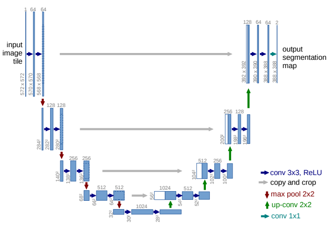 Schema van de U-net architectuur